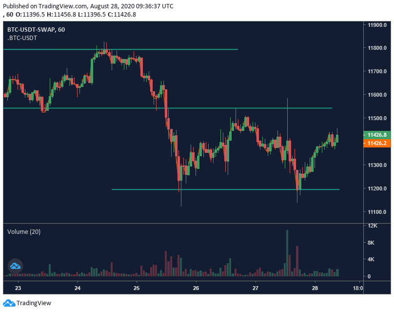 Gráfico de precios de Bitcoin - 8/28