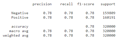 Model Training and Results 2 | Sentiment Analysis 