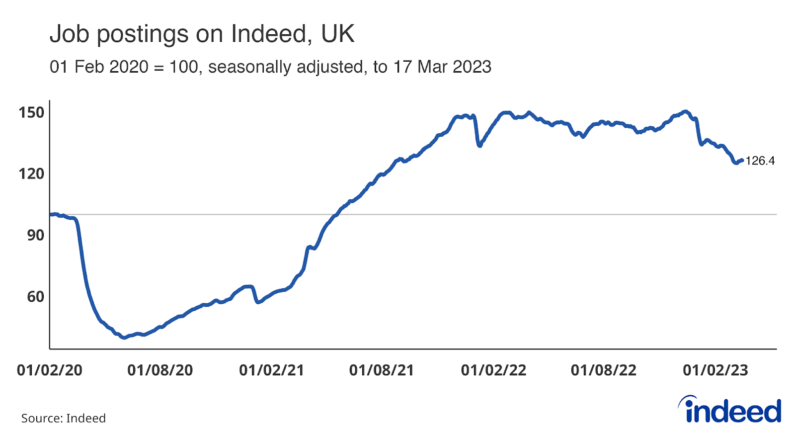 Line chart titled “Job postings on Indeed UK” showing the trend in UK job postings from 1 February 2020 to 10 March 2023.