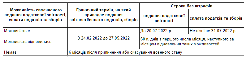 Відповідальність за неподання декларації