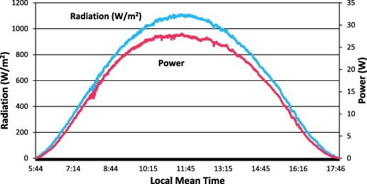 Káº¿t quáº£ hÃ¬nh áº£nh cho daily solar irradiance