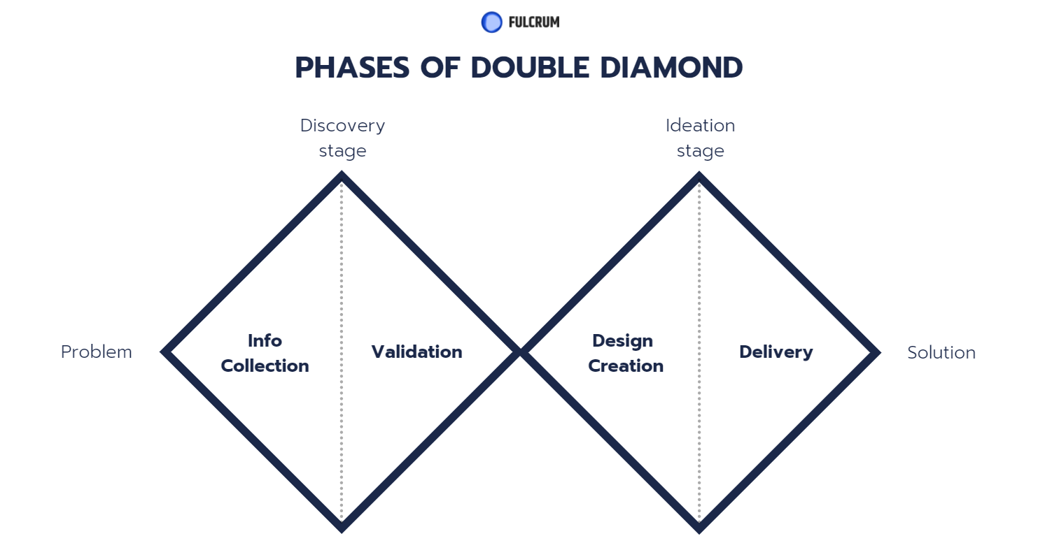 double-diamond-design-process-in-fulcrum-rocks