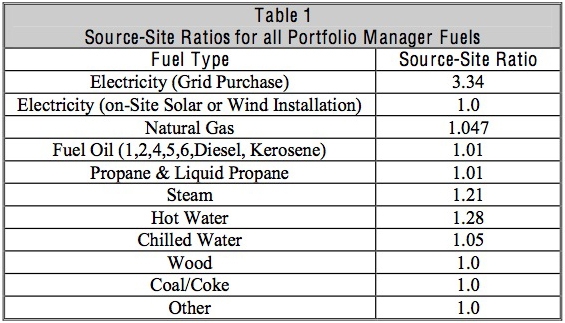 source-site_ratios_for_energy_-_energystar_performance_ratings.jpg