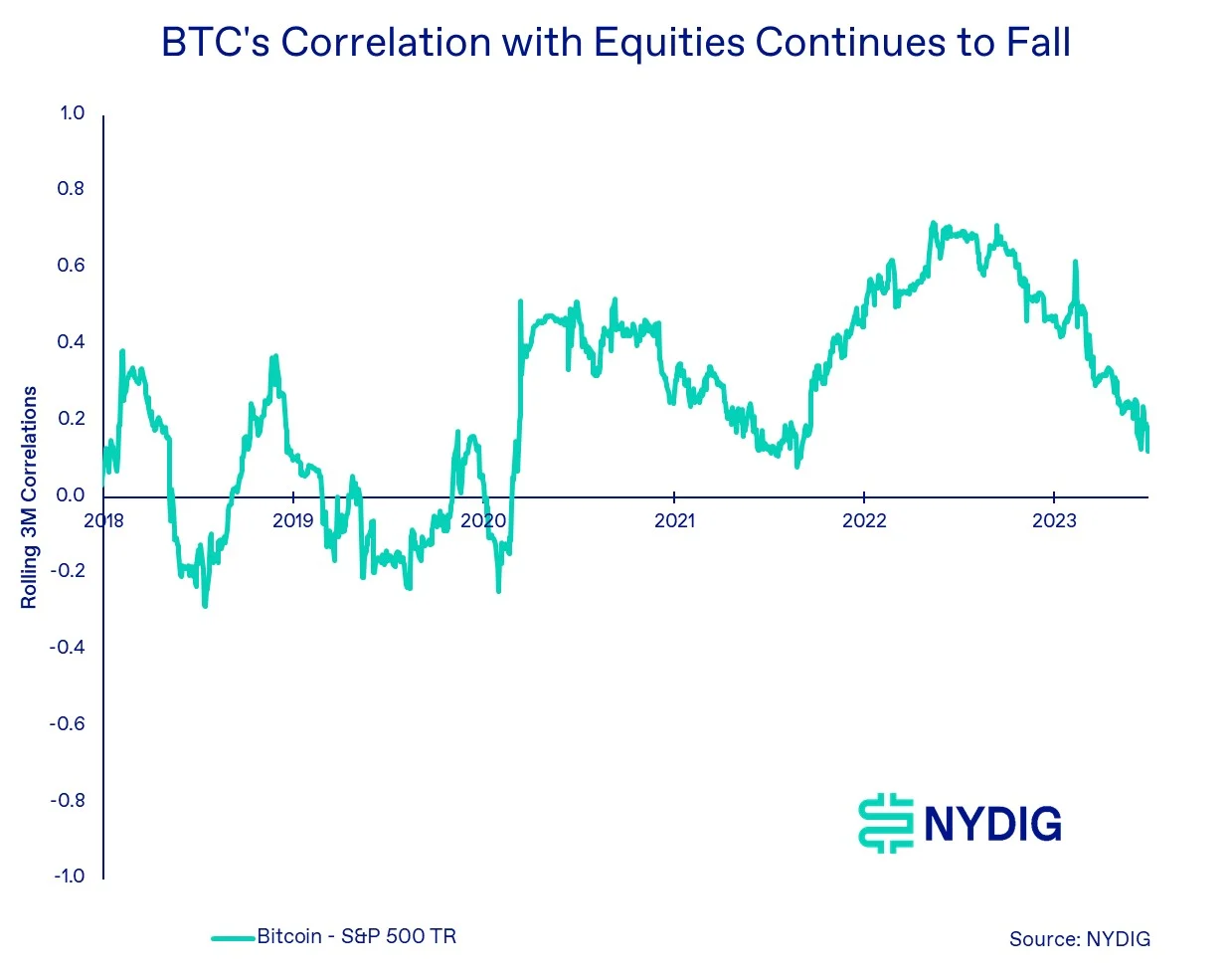 NYDIG：BTC与美股关联度跌至长期平均值，释放啥信号？