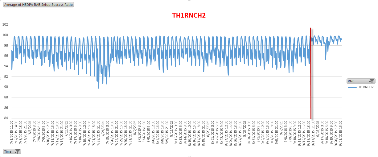 3G KPI Improvement Report