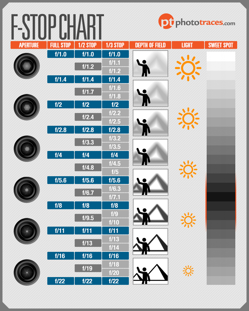 F stop chart