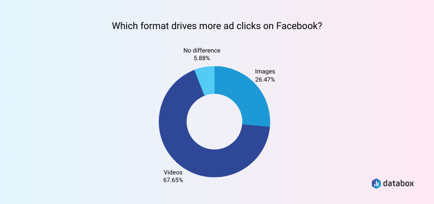 Ad Clicks on Facebook