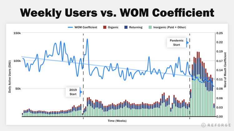 gráfico mostrando usuários semanais versus coeficiente de boca a boca