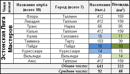 Большие клубы маленьких городов est