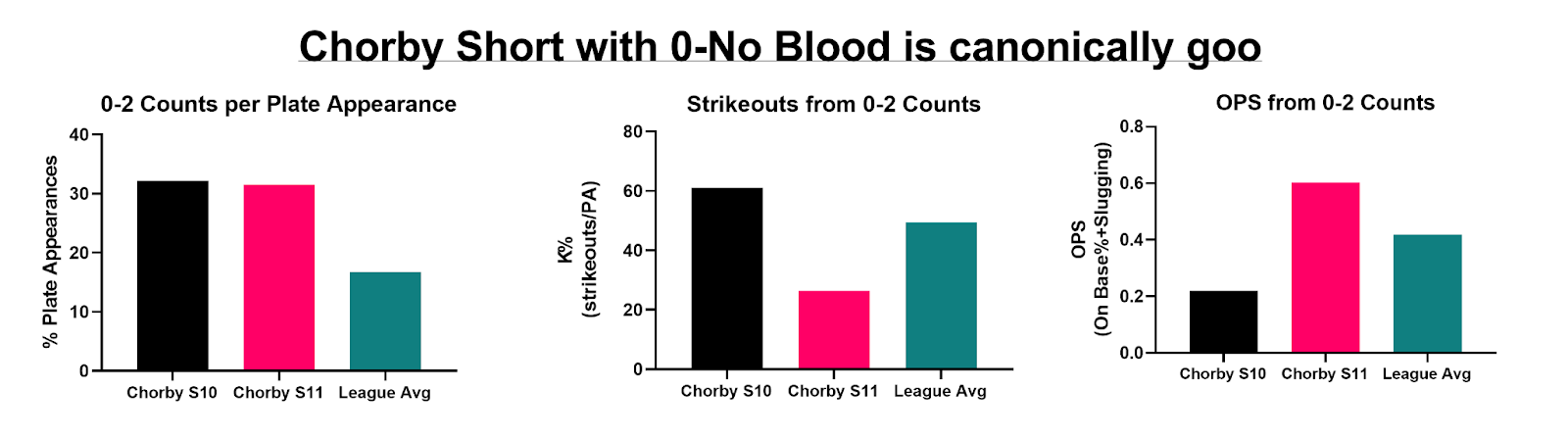 A chart (one of many by sproutella#3775 on the Discord indicating seasonal difference for Chorby Short. On-Base Plus Slugging triples between Season 10 and Season 11, and strikeouts per plate appearance are reduced by over half, due to the effect of 0-No Blood.