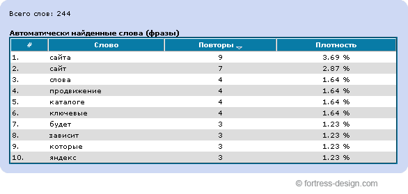 Результат анализа тошноты текста Результат анализа тошноты текста