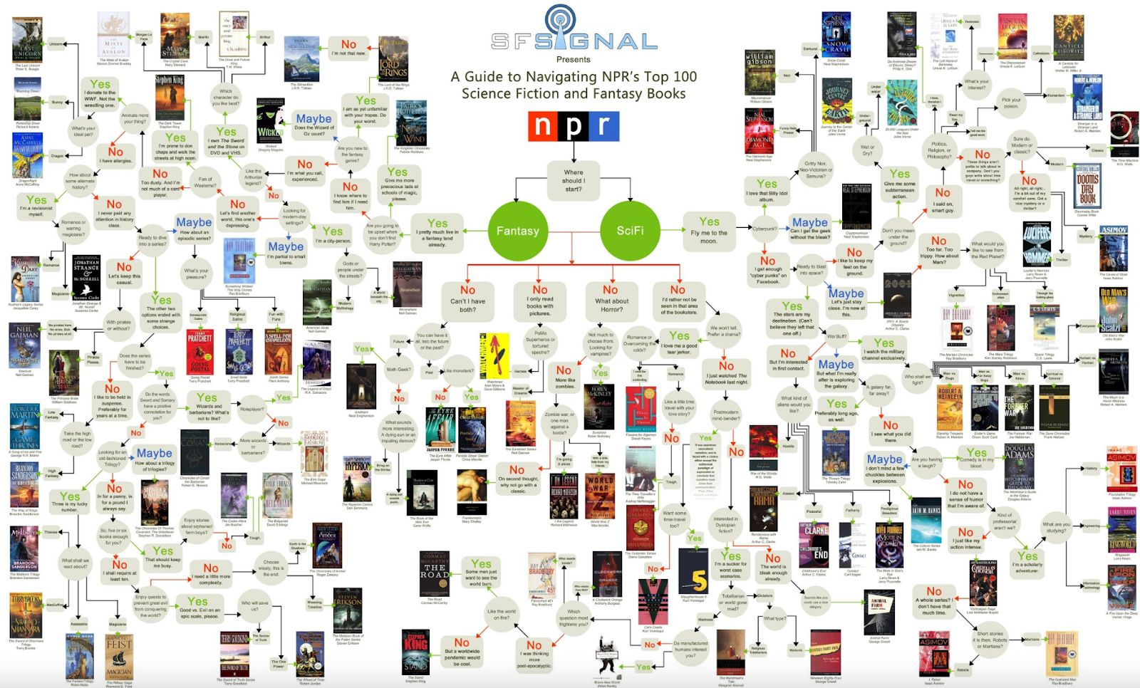 SF Signal's flow chart showing what fantasy and science fiction to read next, covering many authors from a massive NPR survey of SFF readers. Books shown include: The Name of the Wind by Patrick Rothfuss, the Sword of Shannara Trilogy by Terry Brooks, and The Way of Kings by Brandon Sanderson.