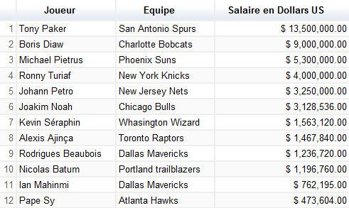 Salaires des joueurs français en NBA | Ad Vitam Basketball & Sport Business