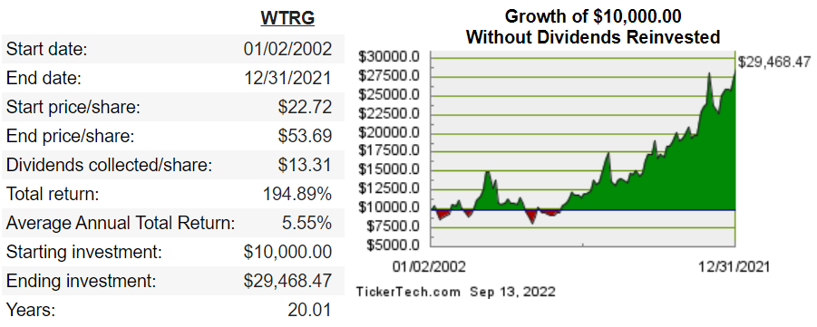 wtrg without drip chart