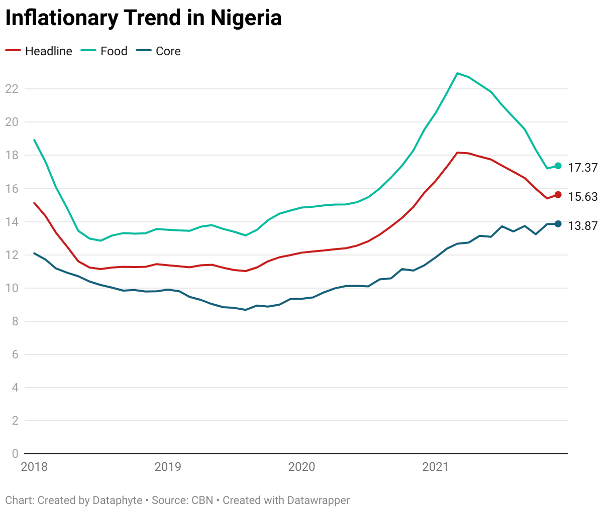 #ChartoftheDay: Nigeria’s Inflation Rates Rise by 0.23% in December