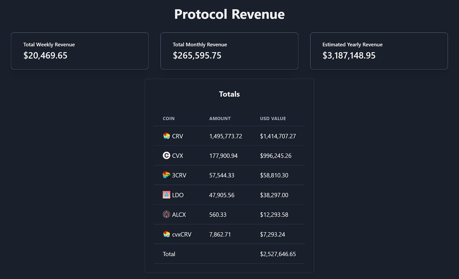 Protocol revenue chart