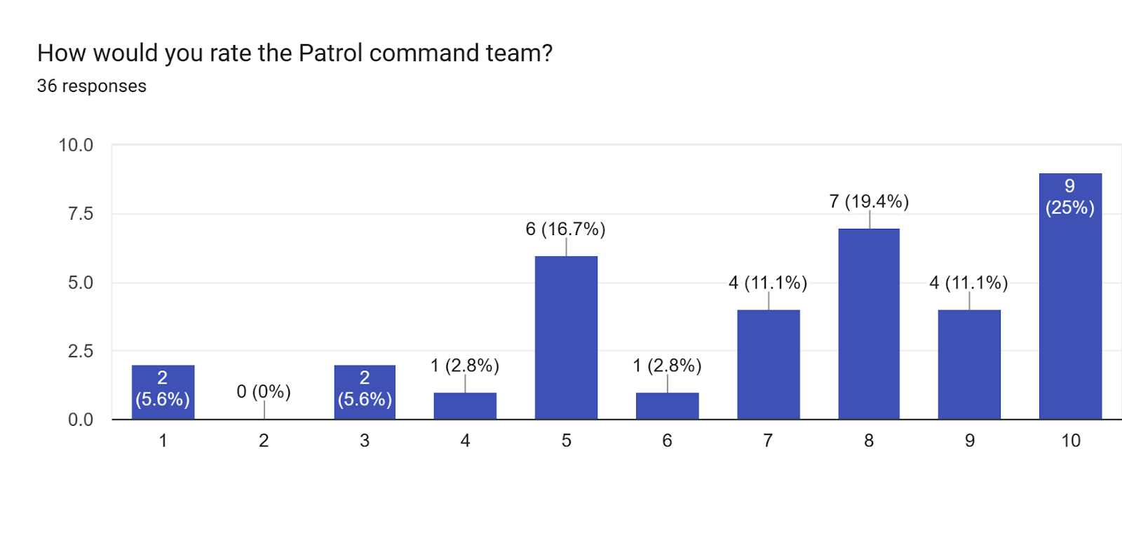 Forms response chart. Question title: How would you rate the Patrol command team?. Number of responses: 36 responses.