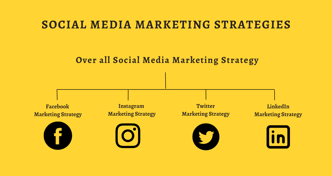 Social Media Marketing: What it is and How to Build Your Strategy
