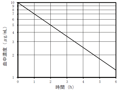 問97 172 解説 Yaku Tik 薬学まとめました