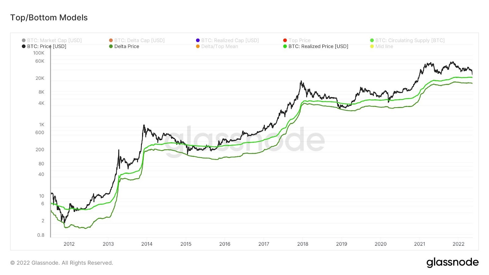 Will Clemente: Bitcoin (BTC) est très proche d'un creux - 6 arguments