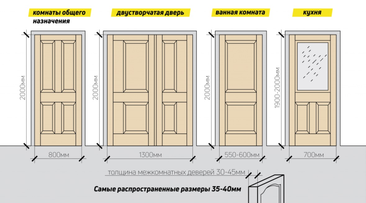 Стандартные размеры дверных проемов