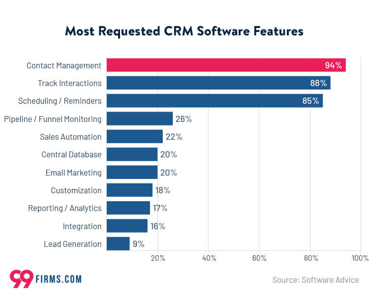most requested crm software features