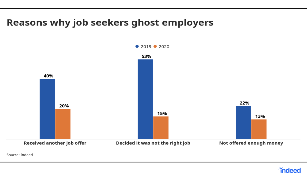 Graph showing the reasons why job seekers ghosted employers in 2019 and 2020.

Source: Indeed