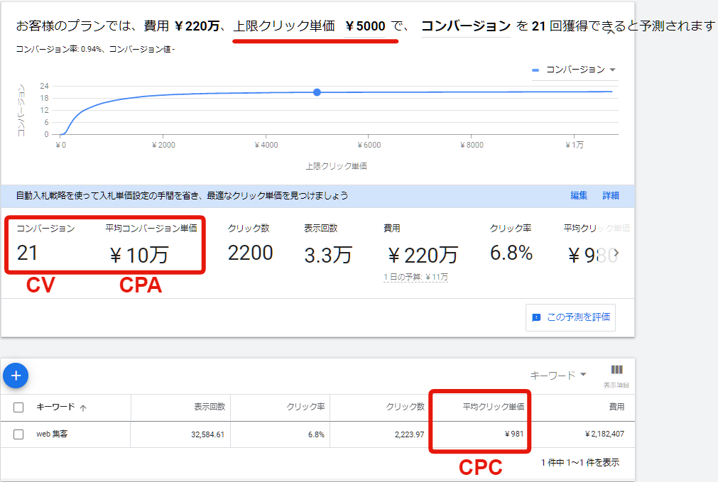 「上限クリック単価5,000円」としてシミュレーションをした場合