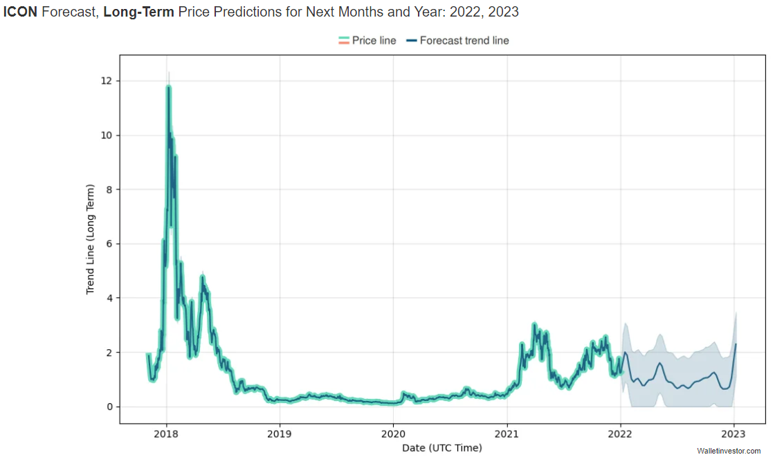 ICON (ICX) Price Prediction 2022-2030 10