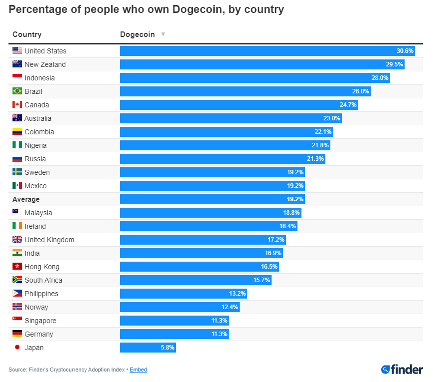 A bar graph showing the percentage of people that own Dogecoin, by country. Source: Finder’s Cryptocurrency Adoption Index