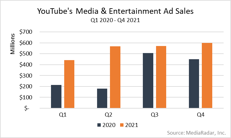 YouTube's Media & Entertainment Ad Sales Q1 2020-Q4 2021 Chart