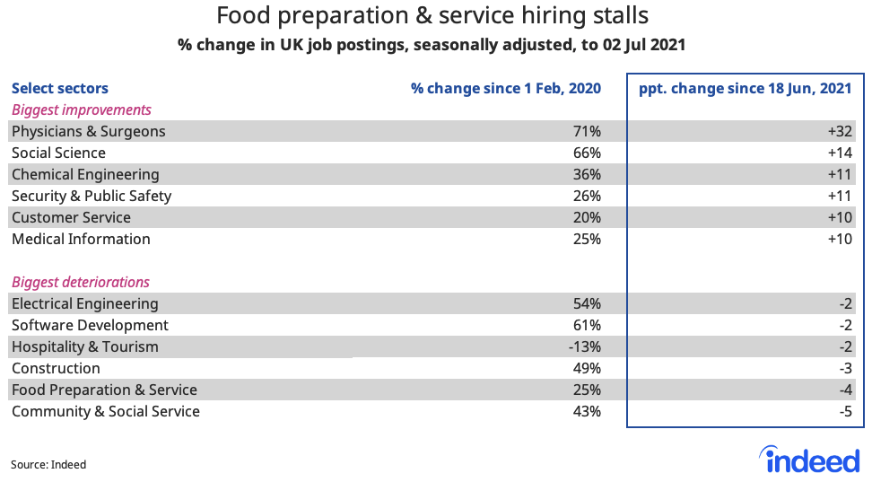 Table titled “Food preparation & service hiring stalls.”