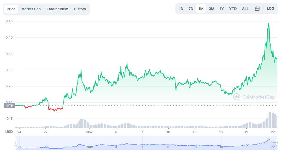 https://coinmarketcap.com/currencies/alien-worlds/