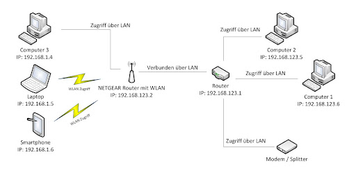 Zwei Router Hintereinander Zwei Router Hintereinander