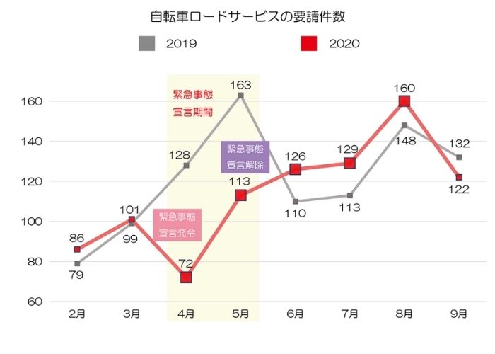 au損保「自転車ロードサービス」に関する調査