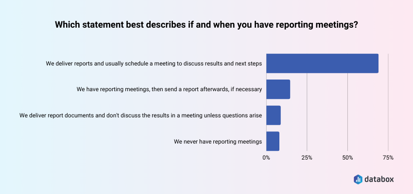 Most companies have meetings to discuss their reports