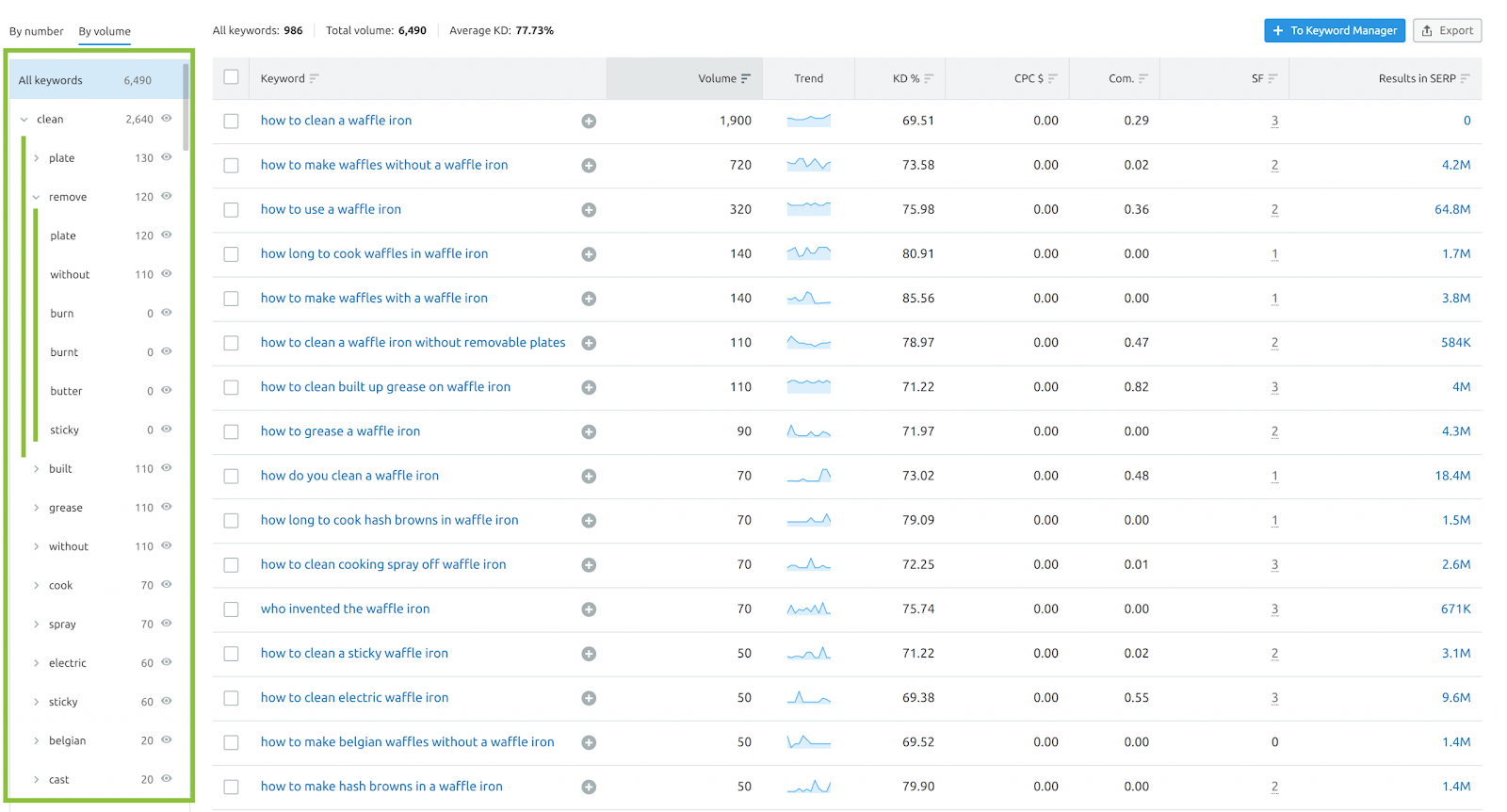 SEMrush Keyword Tool: How to develop an enchanted content strategy