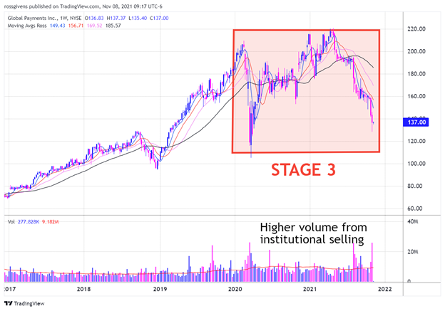 Weekly Chart of Global Payments Inc. (GPN) Stage 3 Distribution