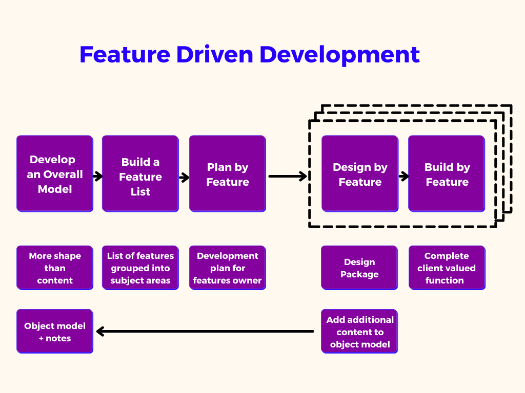 FDD project lifecycle