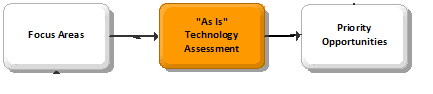 As Is Technology Assessment - Focus Phase.png