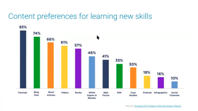 content preferences for learning new skills