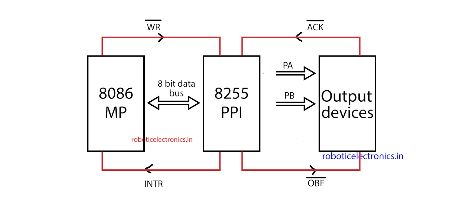 Operating mode - 1 of 8255 PPI