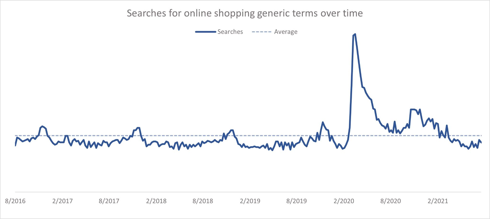 search for online shopping generic terms over time