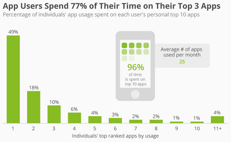 app users spend 77% time on top 3 apps