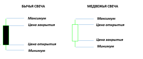 Виды японских свечей