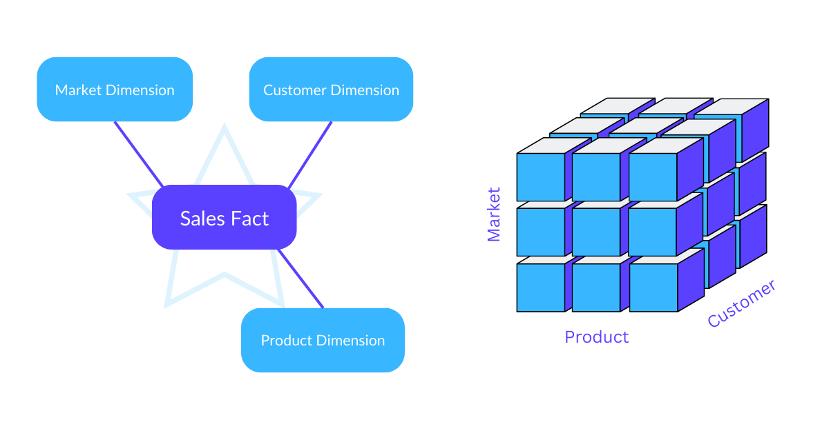 Visualization of the difference between a star schema and an OLAP cube in dimensional data modeling