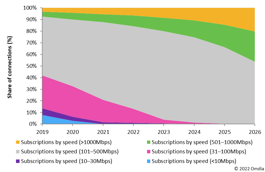 Figure 1: Consumer subscriptions by speed, North America, 2019–26