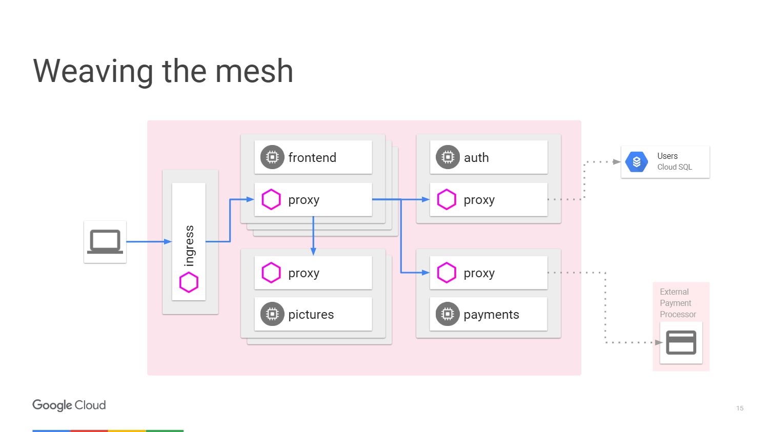 Kubernetes для чайников. Интерфейс Истио. Istio схема egressgateway. Pip proxy