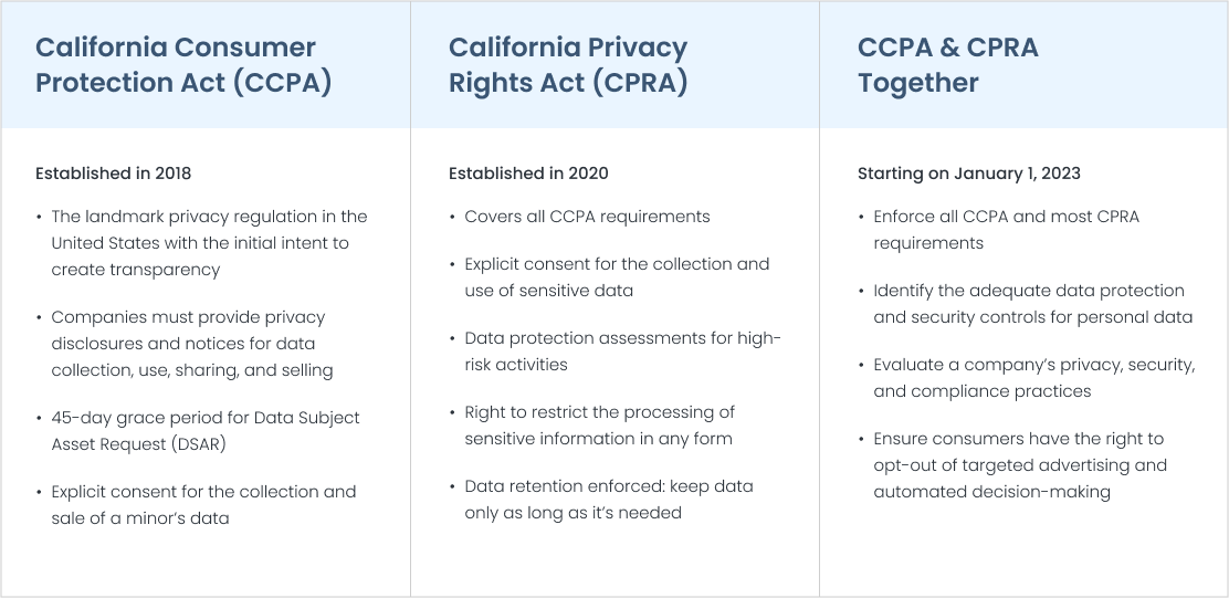 the CCPA vs the CPRA