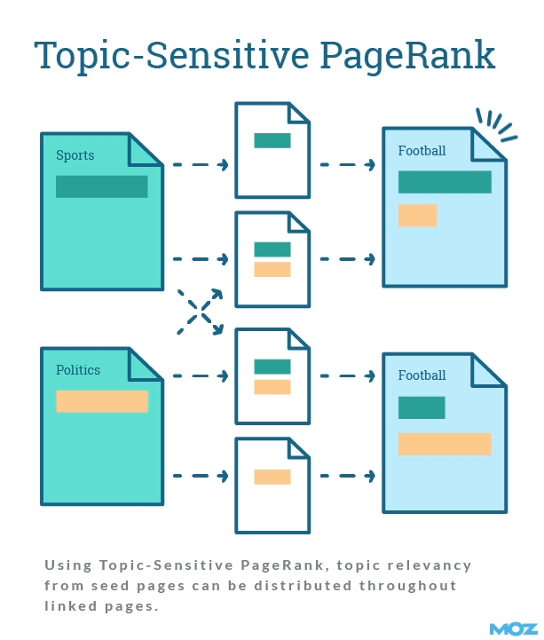 схема передачи тематического PageRank: тематическая страница передает больший PR, чем нетематичекая